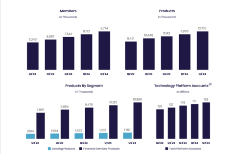 Note: For additional information on our company metrics, including the definitions of "Members", "Total Products" and "Technology Platform Total Accounts", see Table 6 in the “Financial Tables” herein. Beginning in the first quarter of 2024, new member and new product addition metrics for the relevant period reflect actual growth or declines in members and products that occurred in that period whereas the total number of members and products reflects not only the growth or decline of each metric in the current period but also additions or deletions due to prior period factors, if any, described in Table 6 in the “Financial Tables” herein. (1) The company includes SoFi accounts on the Galileo platform-as-a-service in its total Technology Platform accounts metric to better align with the presentation of Technology Platform segment revenue. (Graphic: Business Wire)